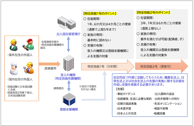 Specified Skilled Worker Type 1 and Type 2 overview