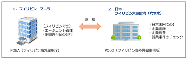 POLO/POEA Compliance Support