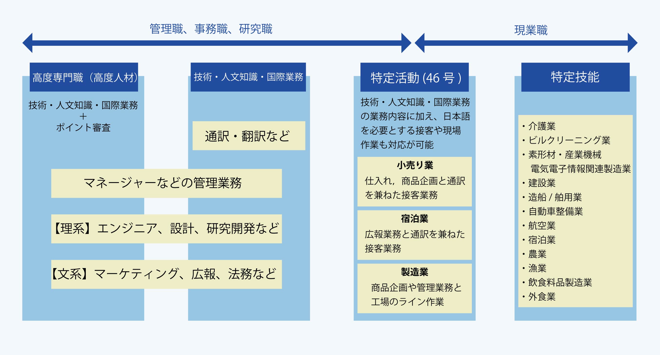 Comparison of work visa categories in Japan: Highly Skilled Professional, Engineer/Specialist in Humanities/International Services, Designated Activities, Specified Skilled Worker